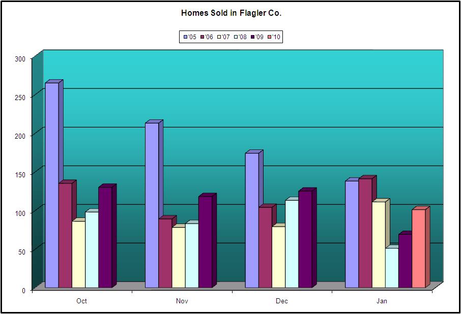 Palm Coast and Flagler County Home Sales
